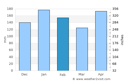 New Corella average rain in February