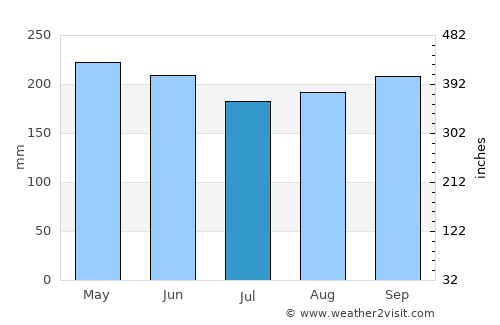 New Corella average rain in July