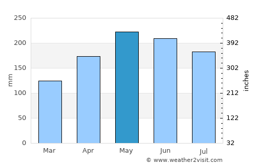 New Corella average rain in May