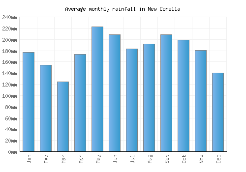 New Corella monthly rainfall chart (mm)