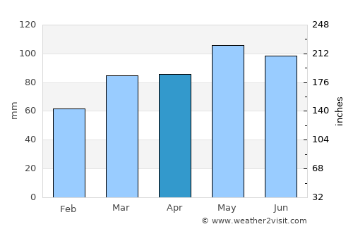 New Cumberland average rain in April