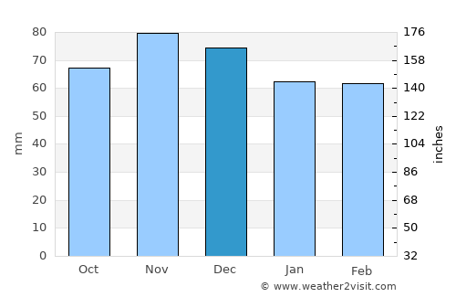 New Cumberland average rain in December