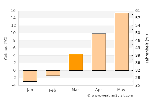 New Cumberland average temperature in March