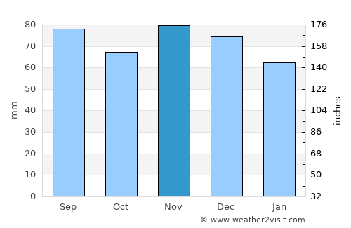 New Cumberland average rain in November