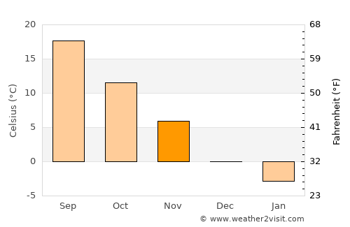 New Cumberland average temperature in November
