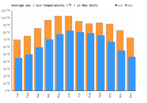 New Delhi average minimum / maximum temperatures (Fahrenheit)