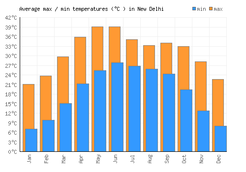 New Delhi average minimum / maximum temperatures (Celsius)