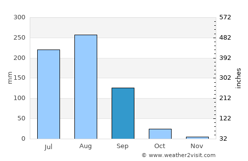 New Delhi average rain in September