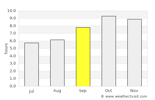 New Delhi average rain in September
