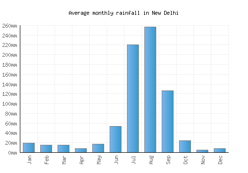 New Delhi monthly rainfall chart (mm)