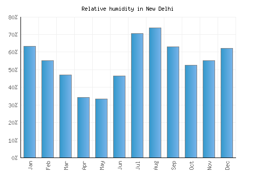 New Delhi relative humidity averages