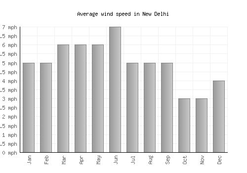 New Delhi average winspeed by month (mph)