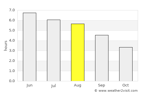 New Ferry average rain in August