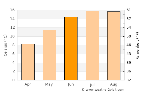 New Ferry average temperature in June
