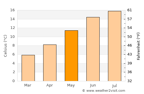 New Ferry average temperature in May