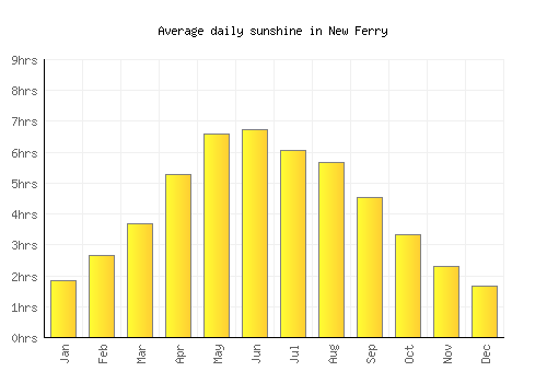 New Ferry average daily sunshine chart