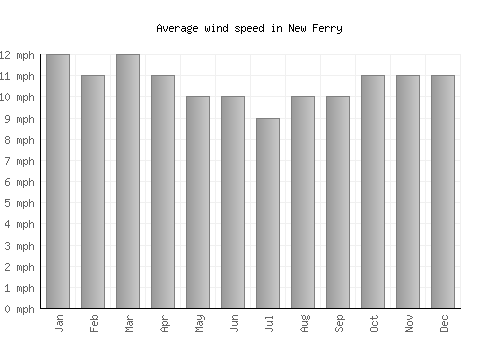 New Ferry average winspeed by month (mph)