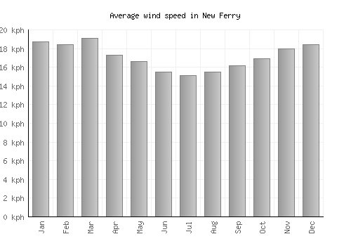 New Ferry average winspeed by month (km/h)