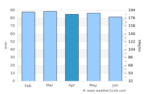 New Glasgow average rain in April