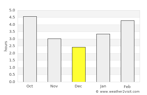 New Glasgow average rain in December
