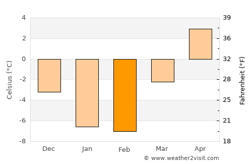 New Glasgow average temperature in February