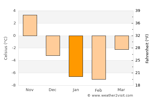 New Glasgow average temperature in January