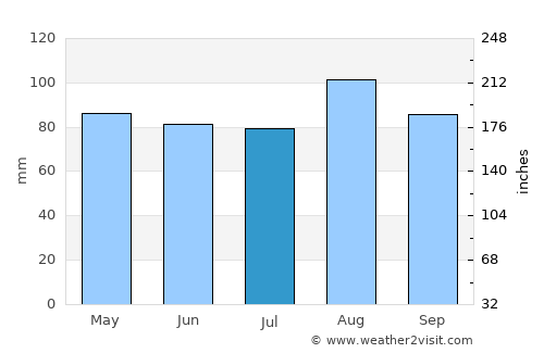 New Glasgow average rain in July