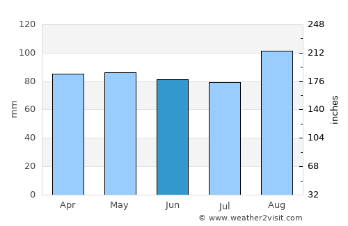 New Glasgow average rain in June