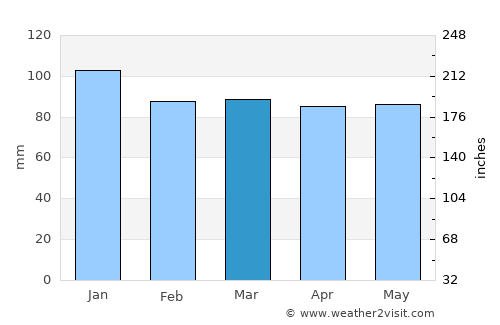 New Glasgow average rain in March