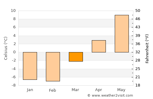 New Glasgow average temperature in March