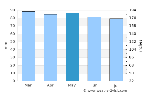 New Glasgow average rain in May
