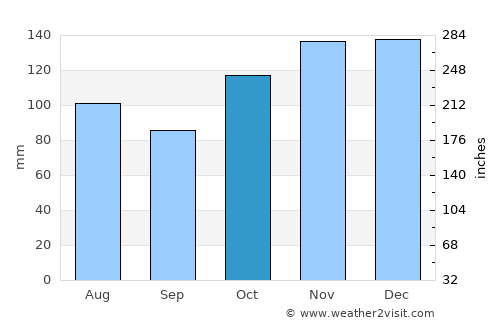 New Glasgow average rain in October