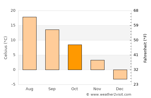 New Glasgow average temperature in October