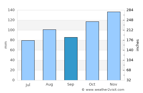 New Glasgow average rain in September