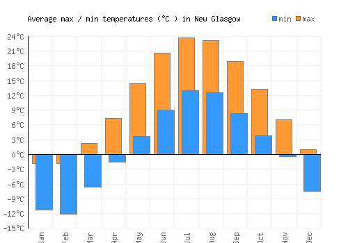 New Glasgow average minimum / maximum temperatures (Celsius)