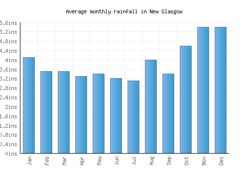 New Glasgow monthly rainfall chart (inches)