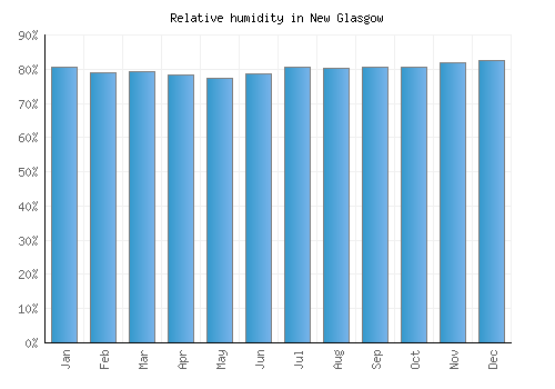 New Glasgow relative humidity averages