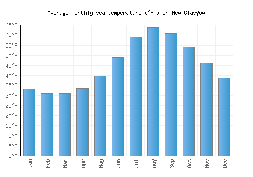 New Glasgow average sea temperature chart (Fahrenheit)