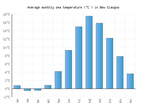 New Glasgow average sea temperature chart (Celsius)