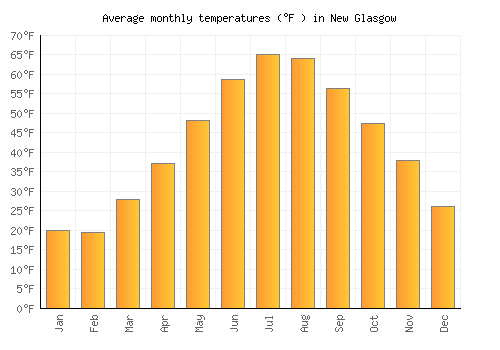 New Glasgow average temperature chart (Fahrenheit)