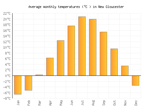 New Gloucester average temperature chart (Celsius)