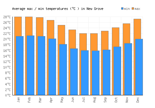 New Grove average minimum / maximum temperatures (Celsius)