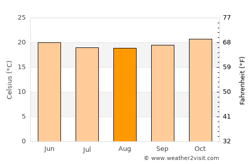 New Grove average temperature in August