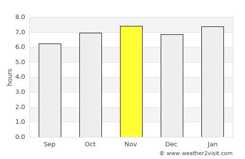 New Grove average rain in November