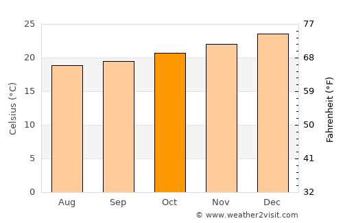 New Grove average temperature in October
