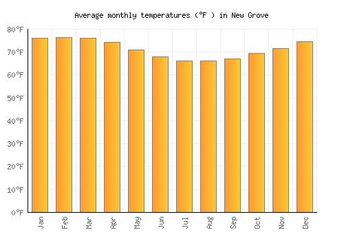 New Grove average temperature chart (Fahrenheit)