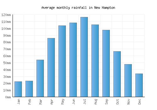 New Hampton monthly rainfall chart (mm)