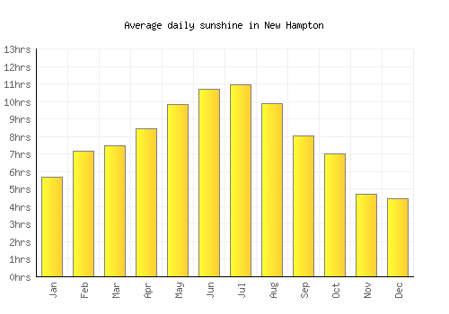 New Hampton average daily sunshine chart