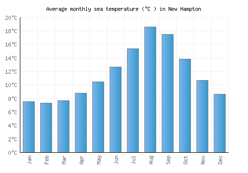 New Hampton average sea temperature chart (Celsius)