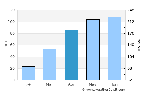 New Hampton average rain in April